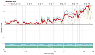 Anker Soundcore Boom 2 Directivity Graph