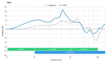SteelSeries Arctis 7 Wireless 2017 PRTF