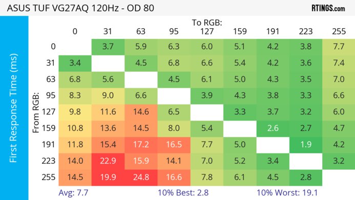 ASUS TUF VG27AQ 120Hz First Response Heatmap