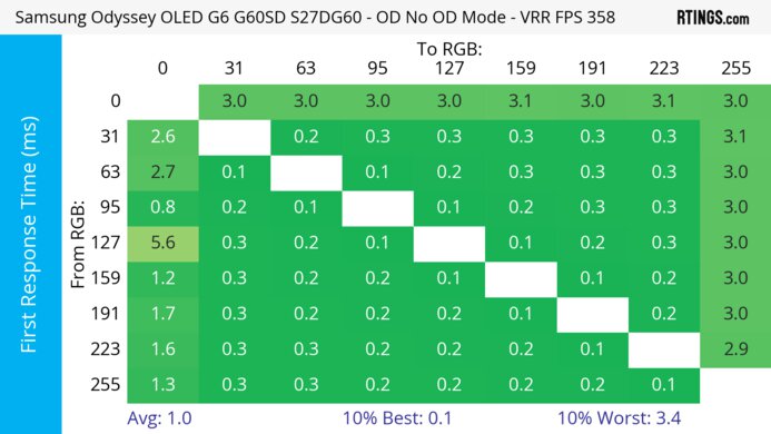 Samsung Odyssey OLED G6/G60SD S27DG60 Heatmap First Response