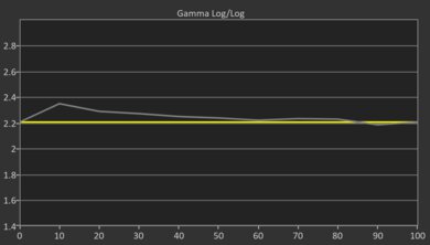 Philips 974 Series OLED Pre Gamma Curve Picture
