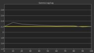 Philips 974 Series OLED Pre Gamma Curve Picture