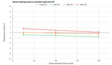 Logitech MX Master 4 CPI Graph