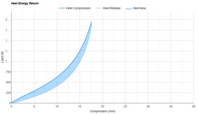 Tracksmith Eliot Runner Heel Energy Return