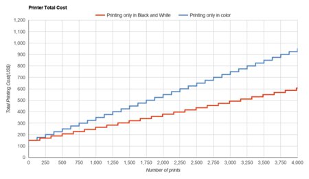 HP ENVY Photo 6255 Printer Total Cost