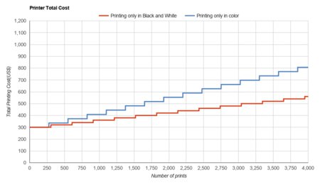 Epson WorkForce WF-7720 Printer Total Cost