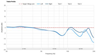 CrinEar Daybreak Treble Profile: Target Compliance