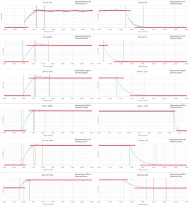 Sony W600D Response Time Chart