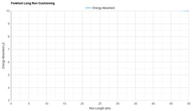 ASICS SUPERBLAST 3 Forefoot Long Run Cushioning