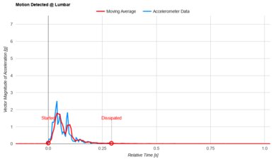 Novaform Legacy Lumbar Motion Isolation