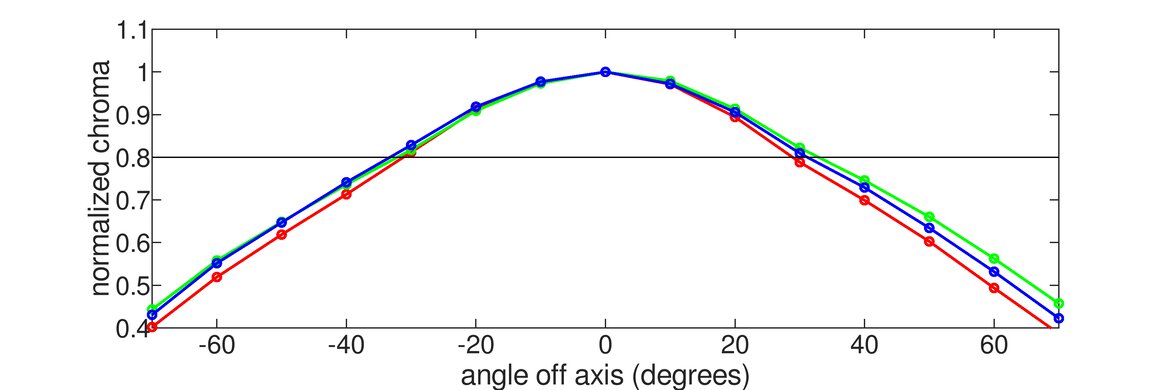 Samsung Odyssey G7/G70B S32BG70 Horizontal Chroma Graph