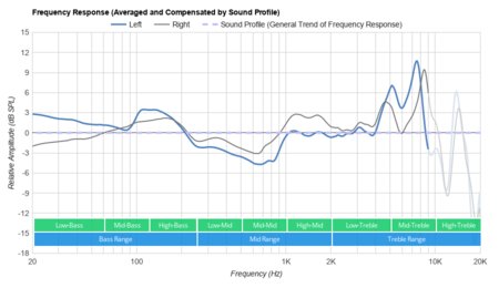 Anker SoundBuds Curve 2019 Peaks/Dips Graph