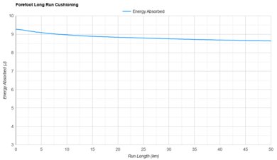 R.A.D UFO Forefoot Long Run Cushioning