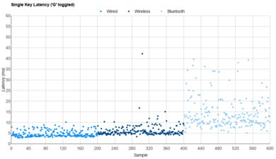 NuPhy Gem80 Single-Key Latency Graph