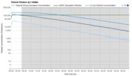 Dyson Purifier Cool PC1 Purification Graph @ ≤ 45dBA