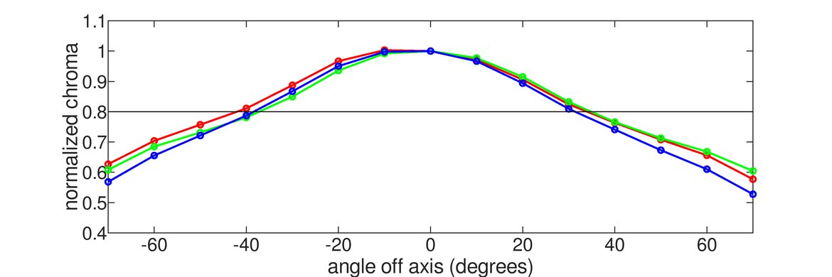Samsung Odyssey G3 F27G35T Vertical Chroma Graph