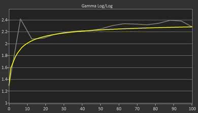 Samsung C34F791/CF791 Pre Gamma Curve Picture