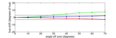LG OLED Flex Hue Graph