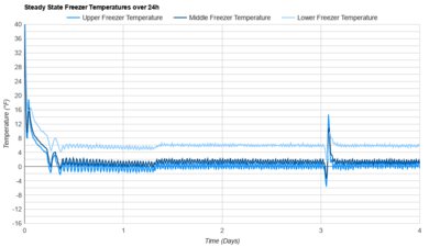 LG LS27T3230S Freezer Temperature Uniformity Graph