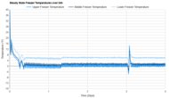 LG LS27T3230S Freezer Temperature Uniformity Graph