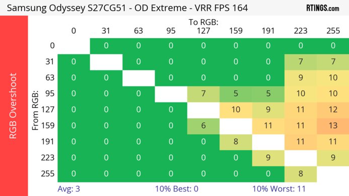 Samsung Odyssey G51C S27CG51 Heatmap RGB Overshoot