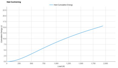 Brooks Hyperion Elite 5 Heel Cushioning