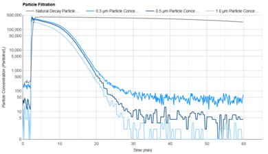 Winix 5500-2 Purification Graph