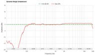 Dynamic Range Compression