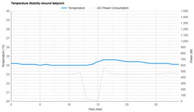 Hisense HAP0825TWD Temperature Stability Around The Setpoint