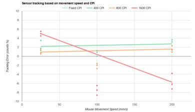 Logitech M340 CPI Graph