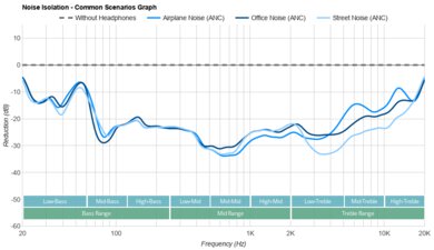 Bose QuietComfort Headphones Wireless Noise Isolation - Common Scenarios Graph