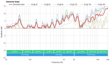 Tribit StormBox Blast Directivity Graph