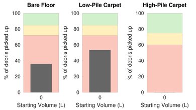bObsweep Bob Pro Pet Hair Graph