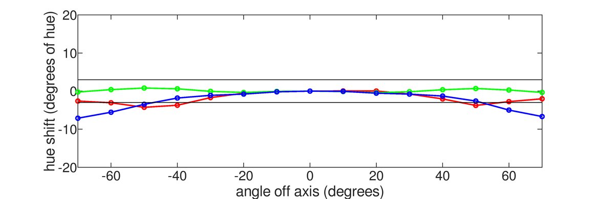 LG 32GK850G-B Vertical Hue Graph