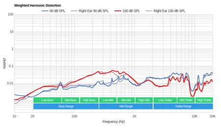 Bluedio U Plus/UFO Wireless Weighted Harmonic Distortion