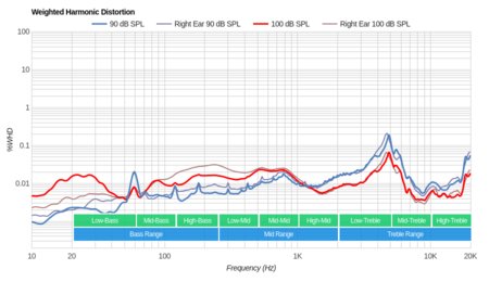 Parrot Zik 3/Zik 3.0 Wireless Weighted Harmonic Distortion