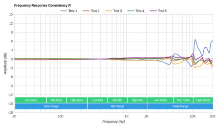 Bose SoundSport Wireless Consistency R
