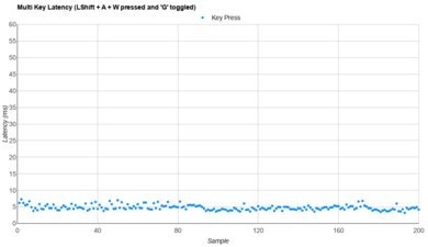 MoErgo Glove80 Multi-Key Latency Graph