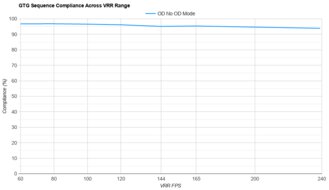 ASUS ROG Swift OLED PG27AQDM VRR Compliance