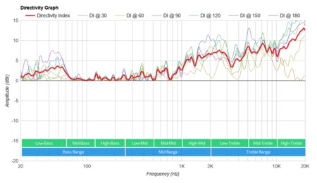 Anker Soundcore Motion+ Directivity Graph