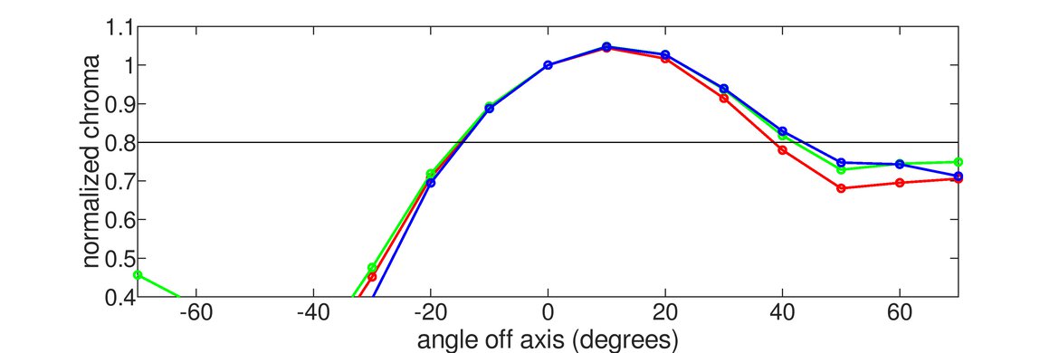 Dell S2719DGF Vertical Chroma Graph