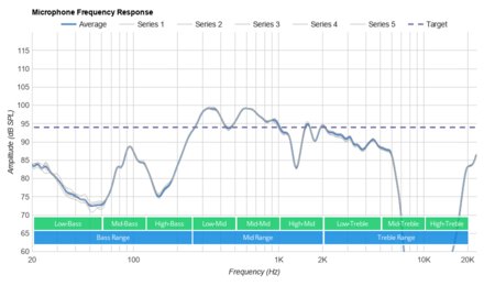 Tranya T10 Truly Wireless Microphone Frequency Response