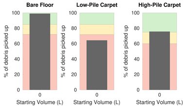 Shark IQ Robot AV992 Pet Hair Graph