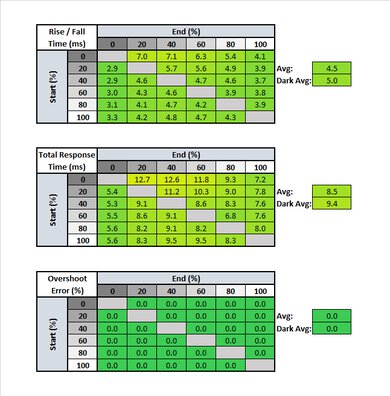 LG 38GL950G-B Response Time Table