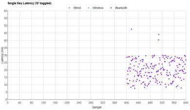 Logitech Keys-To-Go 2 Single-Key Latency Graph