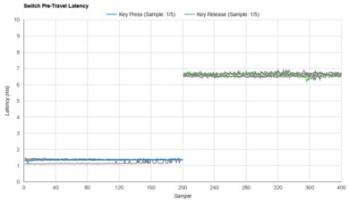 Gateron North Pole 2.0 Yellow Raw Data