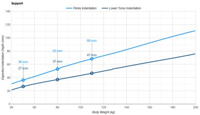 Plank Firm Luxe Pelvis Indentation vs. Body Weight