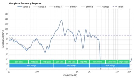 Mpow H10 Wireless Microphone Frequency Response