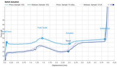 Gateron G Pro 3.0 Brown Actuation Graph