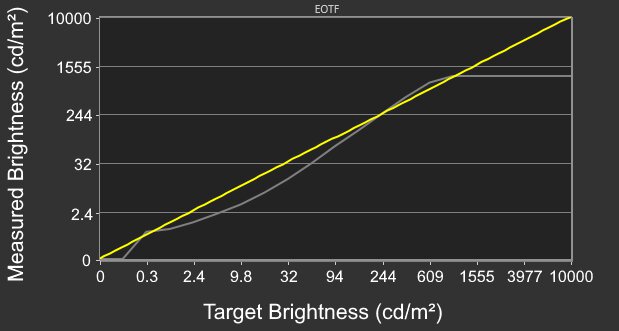 Samsung Odyssey G9 C49G95T EOTF
